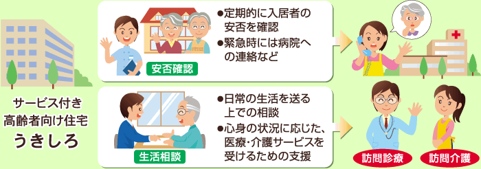 サービス付き高齢者向け住宅うきしろ